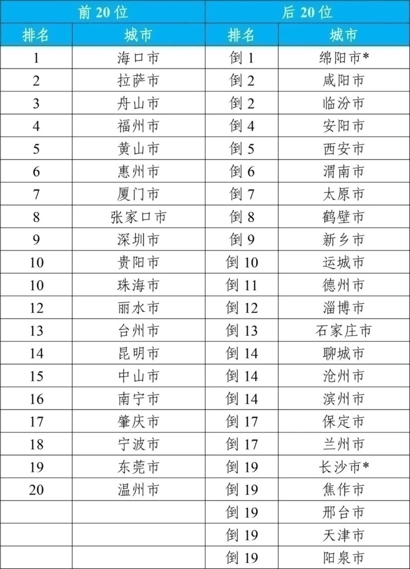2023年1—12月168個重點城市空氣質量排名前20位和后20位城市名單。（來源：生態環境部）